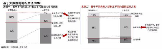 图:基于大数据的松本清CRM(点击图片可放大)