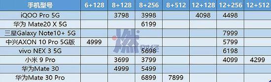 不同配置的5G手机价格一览(单位:元)燃财经据公开资料整理
