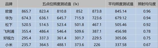 五款护眼台灯照射均匀度测试数据