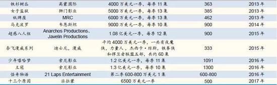 媒体披露的奈飞部分内容采购价格