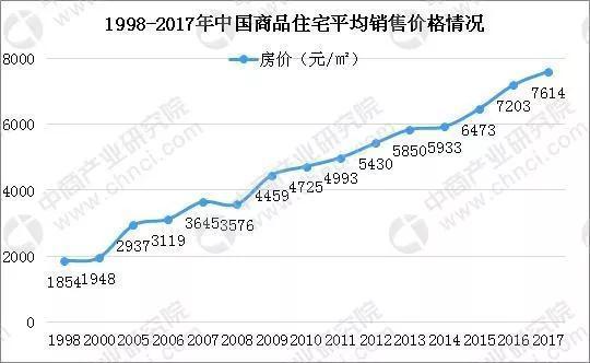 来源 / 2018年中国统计年鉴 中商产业研究院大数据库