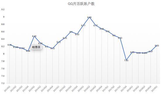 2013年Q1-2019年Q1,QQ月活跃账户数
