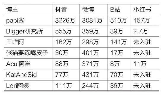 papitube旗下部分达人各平台数据,数据统计:锌刻度