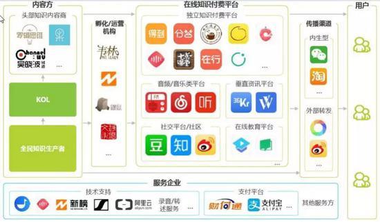 知识付费产业链,图片来源于网络