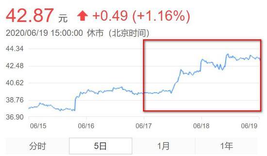 中兴通讯(000063)股价走势