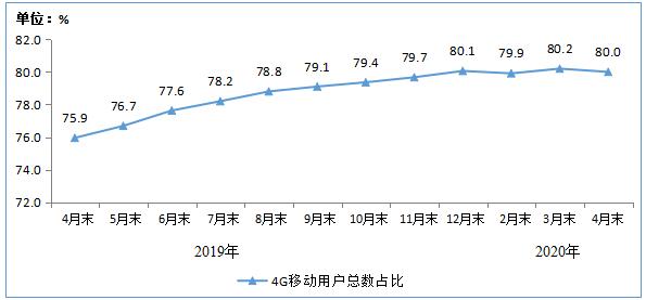 图2 2019-2020年4月末4G用户总数占比情况