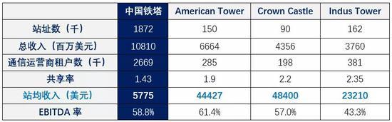 数据来源:中国铁塔公司公告,国泰君安证券研究