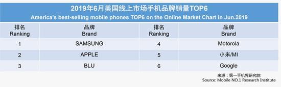 2019年6月美国线上市场手机销量TOP 6(图源第一手机界研究院)