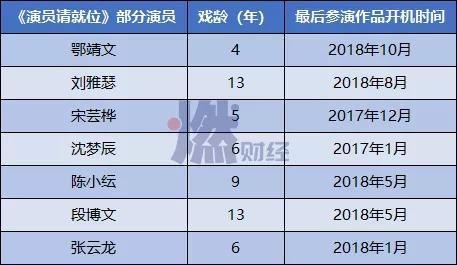 《演员请就位》部分演员最后参演作品开机时间 燃财经 / 整理