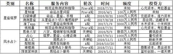 部分占卜平台融资情况 (制图:锌刻度)
