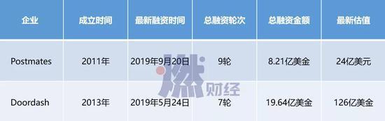 DoorDash和Postmates融资历程