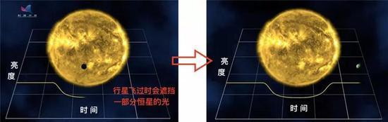小个儿的行星飞过留下小缺口,大个儿的行星飞过留下大缺口。