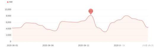 图4 直播带货负面信息日趋势图