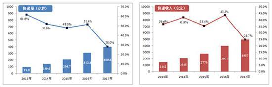 (图片来自中国邮政局2017年邮政行业发展统计公报)