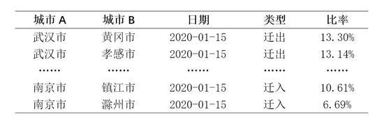 ▲表1 百度迁徙人流比率数据结构表