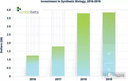 图:2016-2019年合成生物行业投资总额