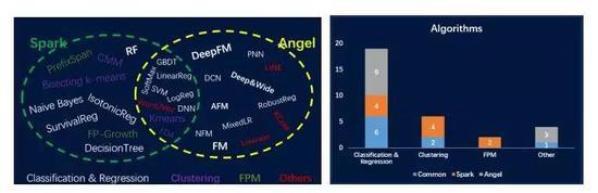 图9 Spark与Spark On Angel算法比较