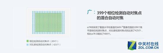 索尼A7RIII对焦覆盖信息,实际上是68%的相位覆盖和93%的对比度覆盖