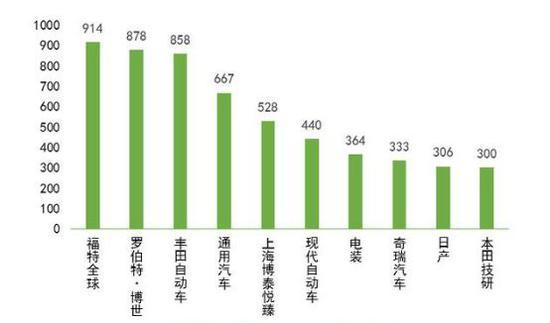 前十汽车厂商专利申请授权数量(国家专利局数据整理)
