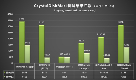 CrystalDiskMark测试结果汇总