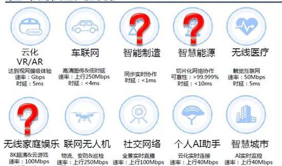 ▲华为发布的5G十大应用场景