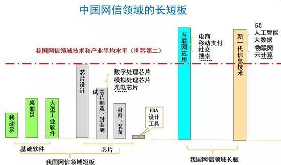 图丨中国网信领域长短板(来源:倪光南)