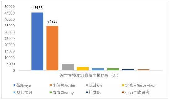 数据来源:淘宝直播,国泰君安证券研究