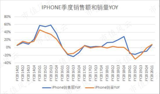 (注:2019财年起苹果不再公布销量,这里取的是IDC数据)
