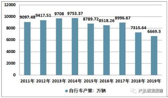 2011-2019年我国自行车产量走势图