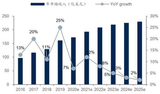 ▲CIS年市场规模(亿美元)及同比(%)