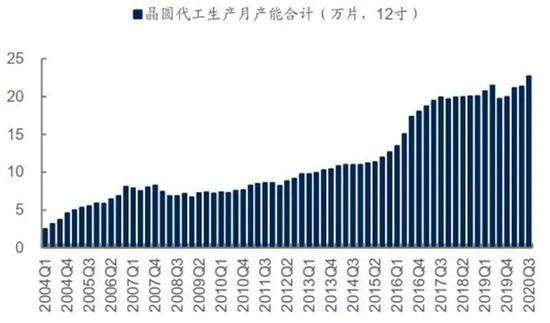 ▲中芯国际主要产能趋势