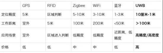 ▲UWB和其它定位技术的对比
