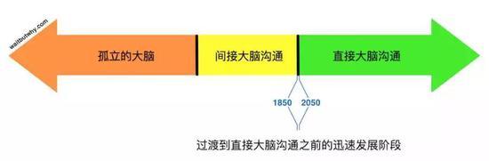 作家Tim Urban描绘的人脑沟通的三个阶段(来源:waitbutwhy.com)