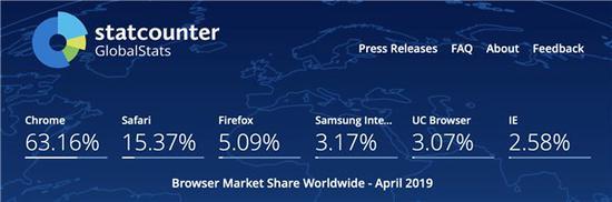 Statcounter 2019年4月的全球浏览器使用市场占比| Statcounter官网截屏