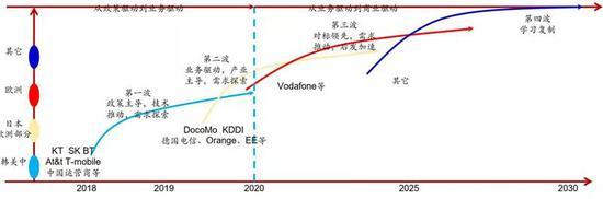 ▲全球5G商用节奏示意图