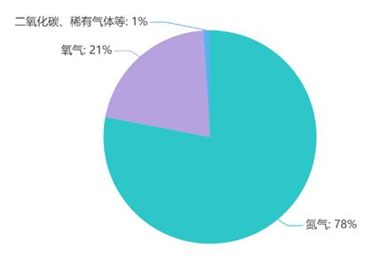 以体积比表示干燥空气的成分。强调:不包括水蒸气,水蒸气的含量根据空气蒸发量和温度的不同,也就是说因地区和气候而异 | 科学大院