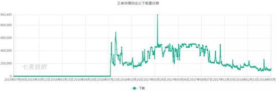 王者荣耀下载估量,七麦数据