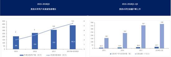 数据来源:美团点评公司公告、国泰君安证券研究