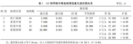 图片出处:兑制白酒引起115例甲醇中毒的调查分析