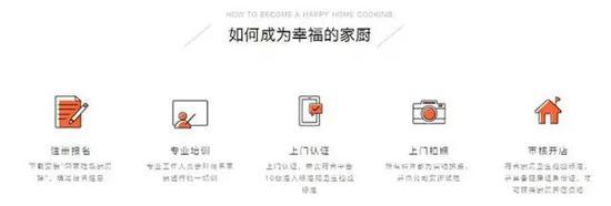 某平台家厨认证流程。