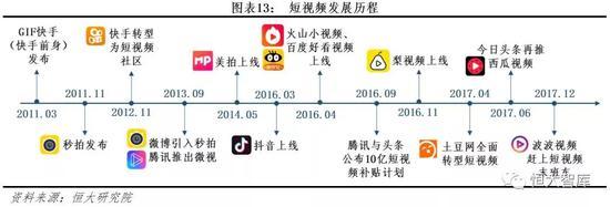 1.2.2?短视频总月活跃用户达5亿,用户每日使用时间达1小时