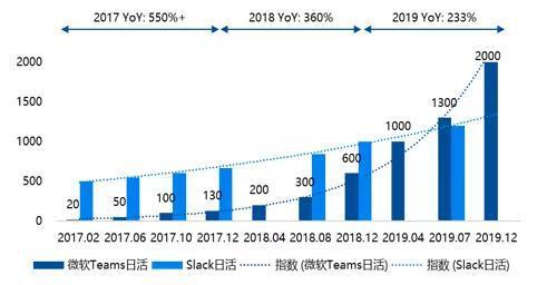 数据来源:微软官网,国泰君安证券研究
