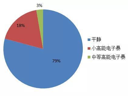 图7 2019年高能电子暴占比