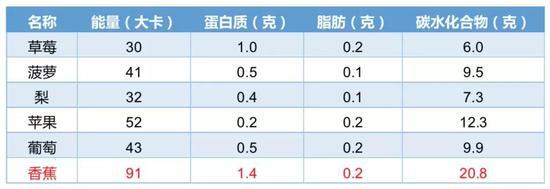 常见水果中营养物质组成(每100g),香蕉可以算是“表现出众”了。数据来源:中国食物营养成分表2017年版
