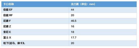 几个主流卡口系统的法兰距大小