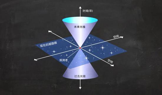 闵可夫斯基时空的细分。| 图片来源:MissMJ/Wikicommons