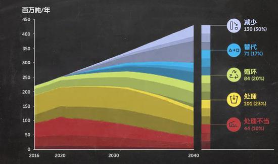 2016-2040年,SCS情景中市政固体垃圾的最终“命运”。在有效的控制下,处理不当(包括露天焚烧、陆地污染和海洋污染)的比例可以降至约10%。