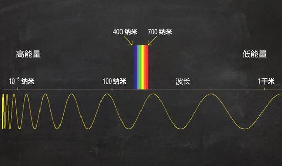 在电磁波谱中,短波振荡比长波振荡能量高