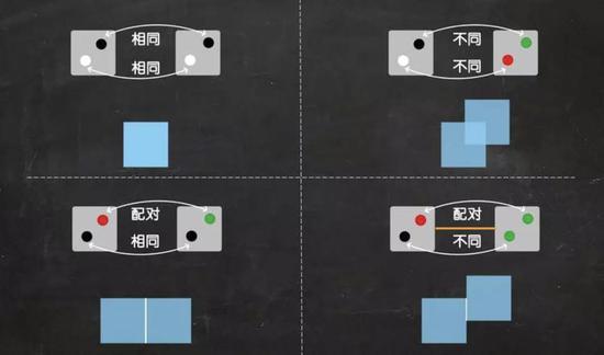 二维的凯勒图中的骰子上有两个点,如果两个骰子上的点的颜色完全相同,意味着两个瓷砖在空间中完全重合;如果两个骰子既没有共同颜色,也没有配对色,意味着瓷砖部分重叠(一种密铺问题中是不允许存在的情况);如果两个骰子有一位置上的颜色配对,另一个位置上的颜色相同,意味着两块瓷砖有一个共享面;当两个骰子之间存在连接,代表着两个瓷砖相互接触,但彼此略微错位。最后这种情况是在证明凯勒猜想时所要寻找的例子,它代表着那些相互接触却没有共享面的瓷砖。| 图片参考来源:Samuel Velasco / Quanta Magazine