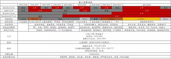 图:日本第三消费时代
